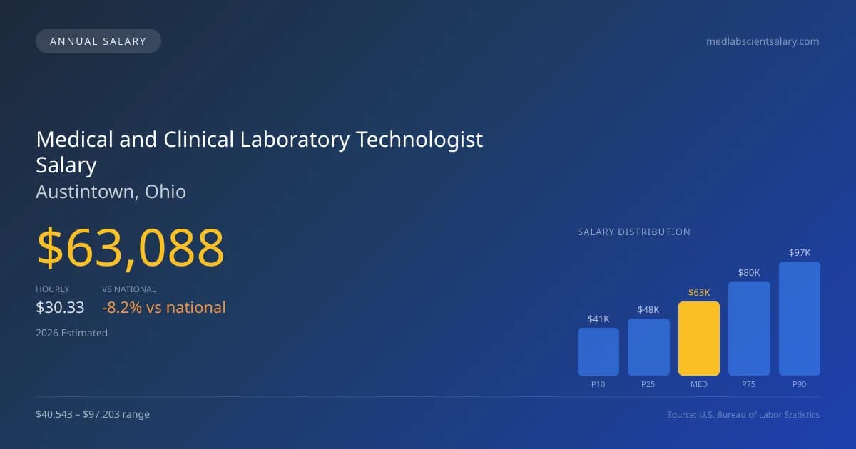Medical and Clinical Laboratory Technologist Salary in Austintown, OH โ 2026 est., based on 2025 BLS