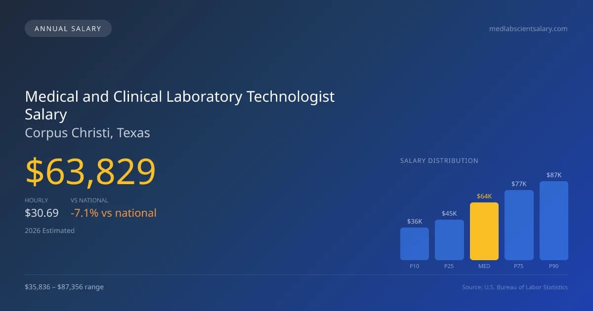 Medical and Clinical Laboratory Technologist Salary in Corpus Christi, TX โ 2026 est., based on 2025 BLS