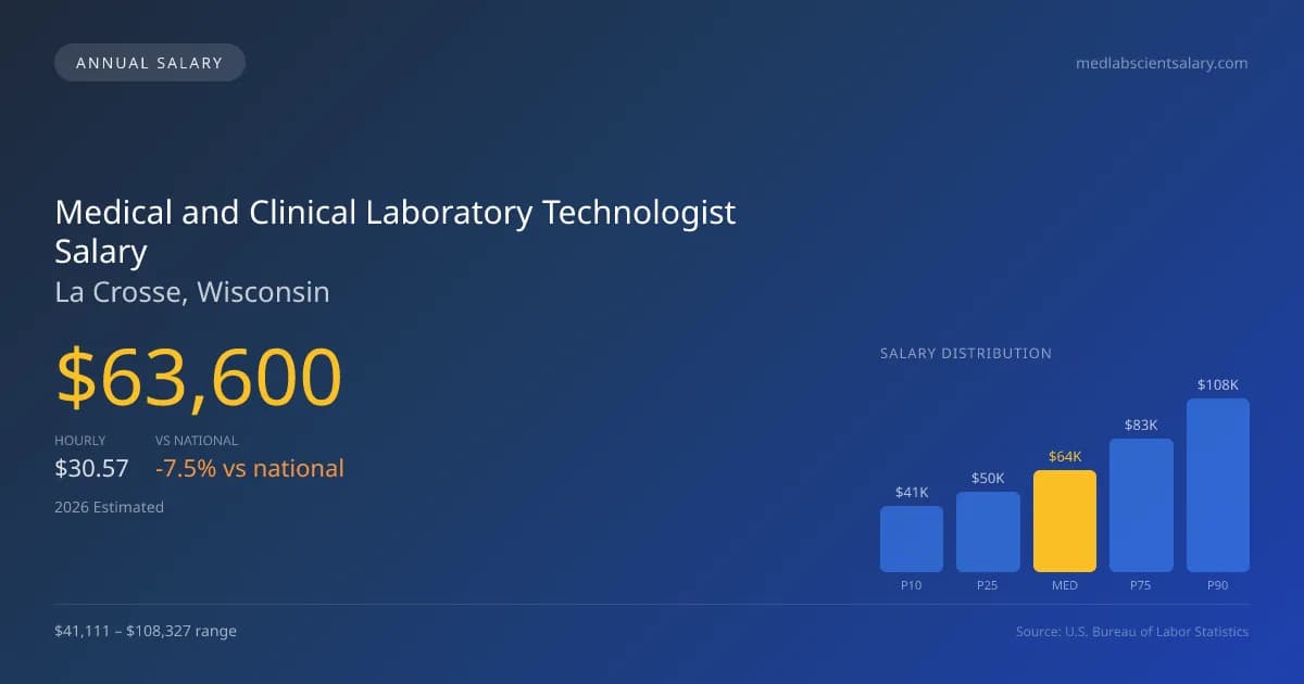 Medical and Clinical Laboratory Technologist Salary in La Crosse, WI โ 2026 est., based on 2025 BLS