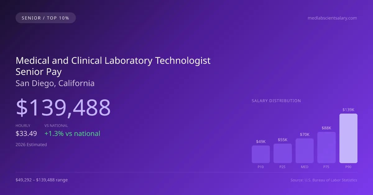 Medical and Clinical Laboratory Technologist Senior Salary in San Diego, CA — 2026 est., based on 2025 BLS
