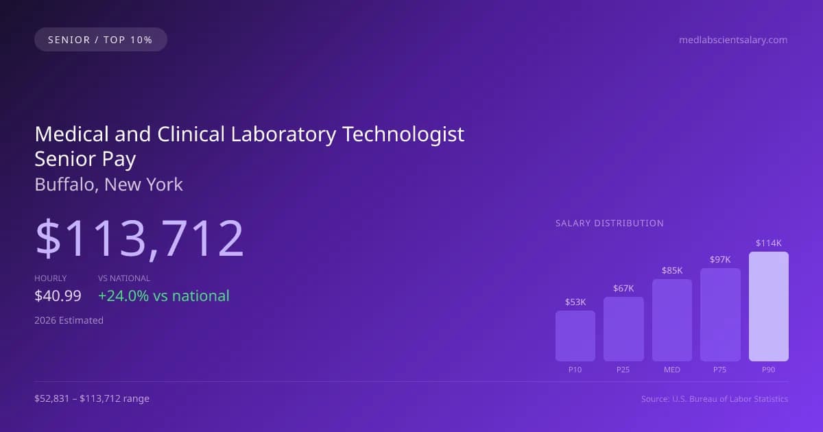 Medical and Clinical Laboratory Technologist Senior Salary in Buffalo, NY — 2026 est., based on 2025 BLS