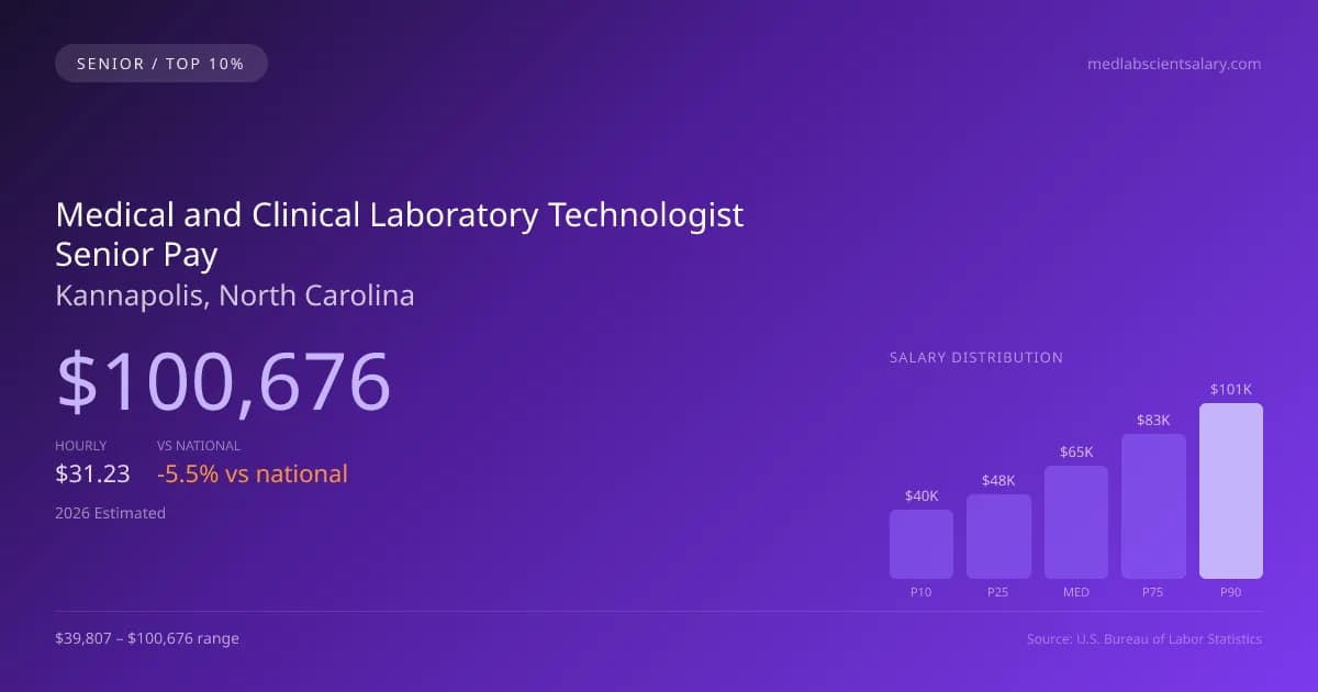 Medical and Clinical Laboratory Technologist Senior Salary in Kannapolis, NC — 2026 est., based on 2025 BLS