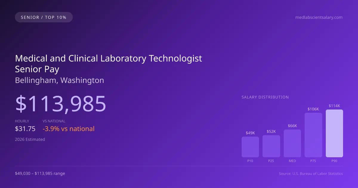 Medical and Clinical Laboratory Technologist Senior Salary in Bellingham, WA — 2026 est., based on 2025 BLS