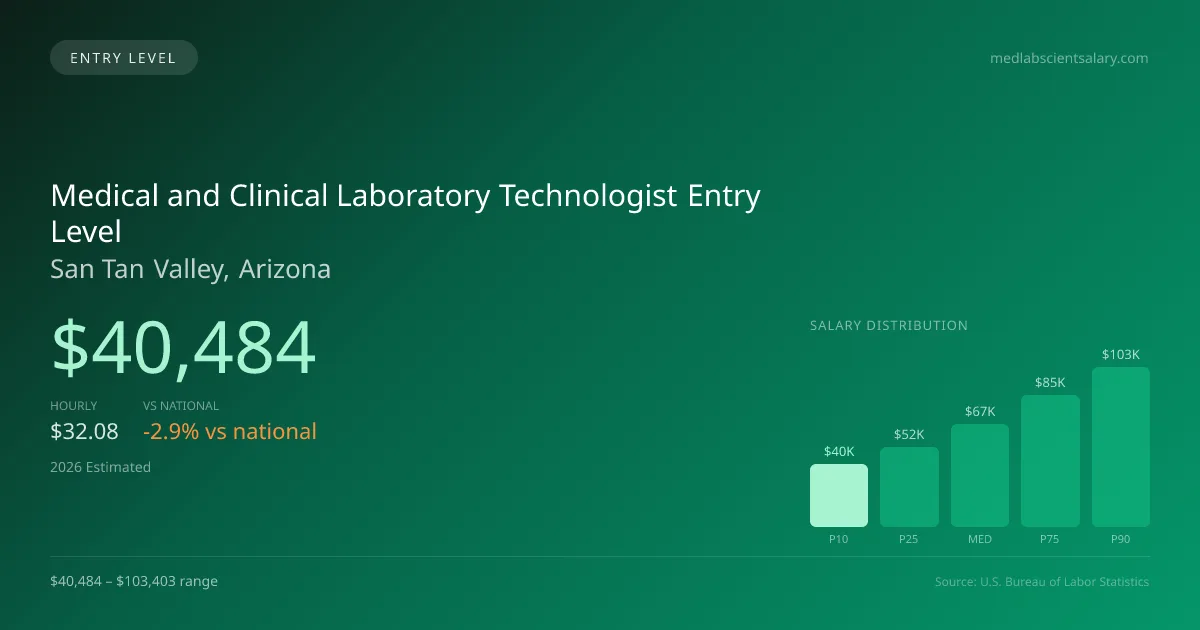 Medical and Clinical Laboratory Technologist Entry Level Salary in San Tan Valley, AZ — 2026 est., based on 2025 BLS