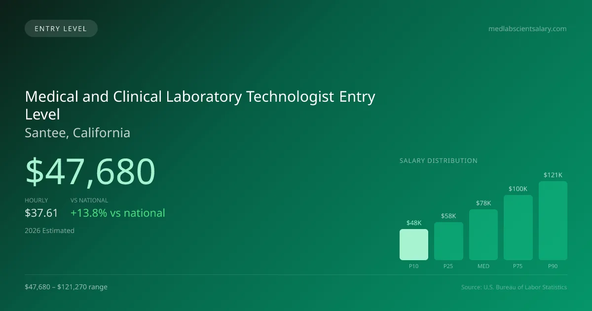 Medical and Clinical Laboratory Technologist Entry Level Salary in Santee, CA — 2026 est., based on 2025 BLS