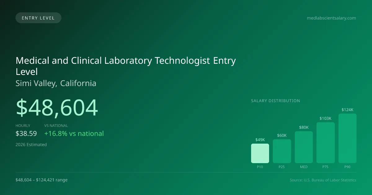 Medical and Clinical Laboratory Technologist Entry Level Salary in Simi Valley, CA — 2026 est., based on 2025 BLS