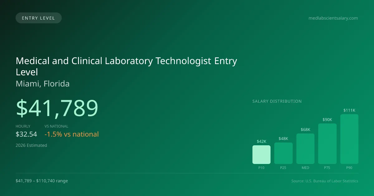 Medical and Clinical Laboratory Technologist Entry Level Salary in Miami, FL — 2026 est., based on 2025 BLS