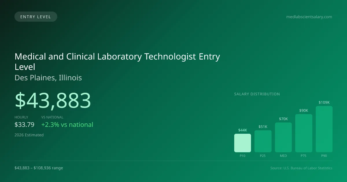 Medical and Clinical Laboratory Technologist Entry Level Salary in Des Plaines, IL — 2026 est., based on 2025 BLS