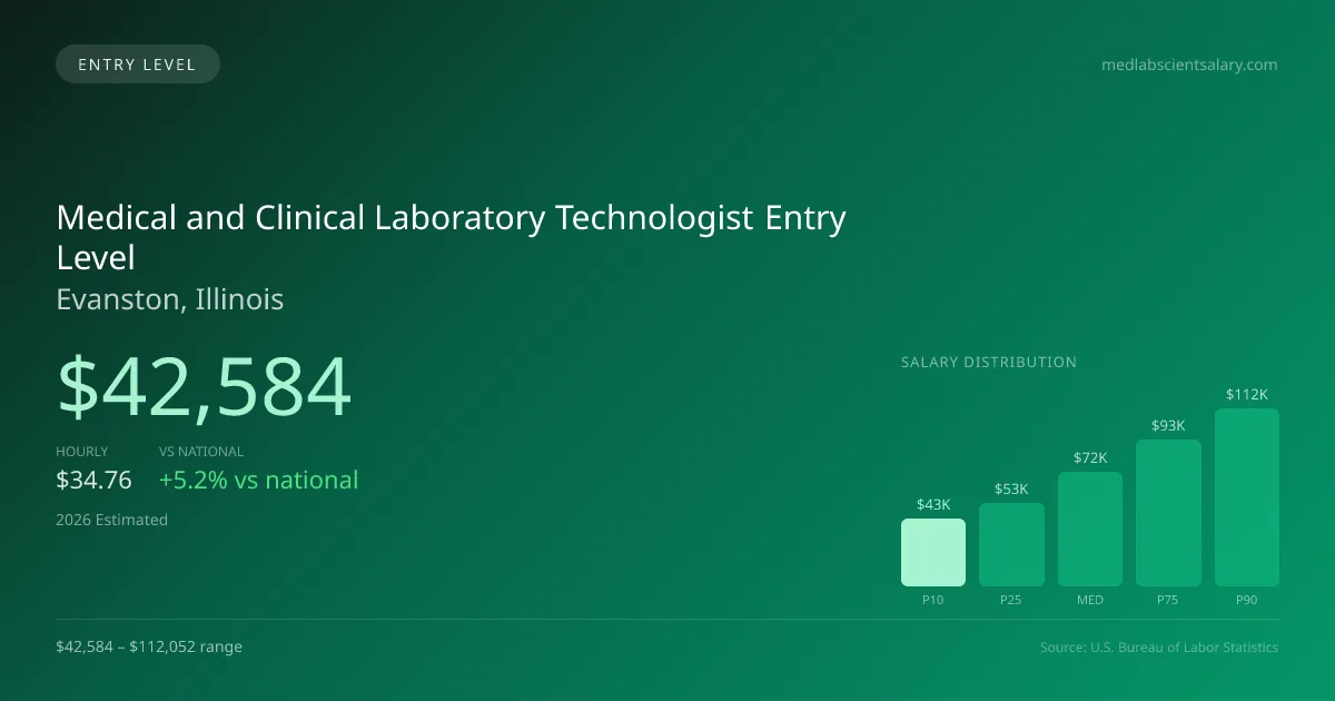 Medical and Clinical Laboratory Technologist Entry Level Salary in Evanston, IL — 2026 est., based on 2025 BLS