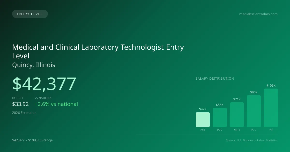 Medical and Clinical Laboratory Technologist Entry Level Salary in Quincy, IL — 2026 est., based on 2025 BLS