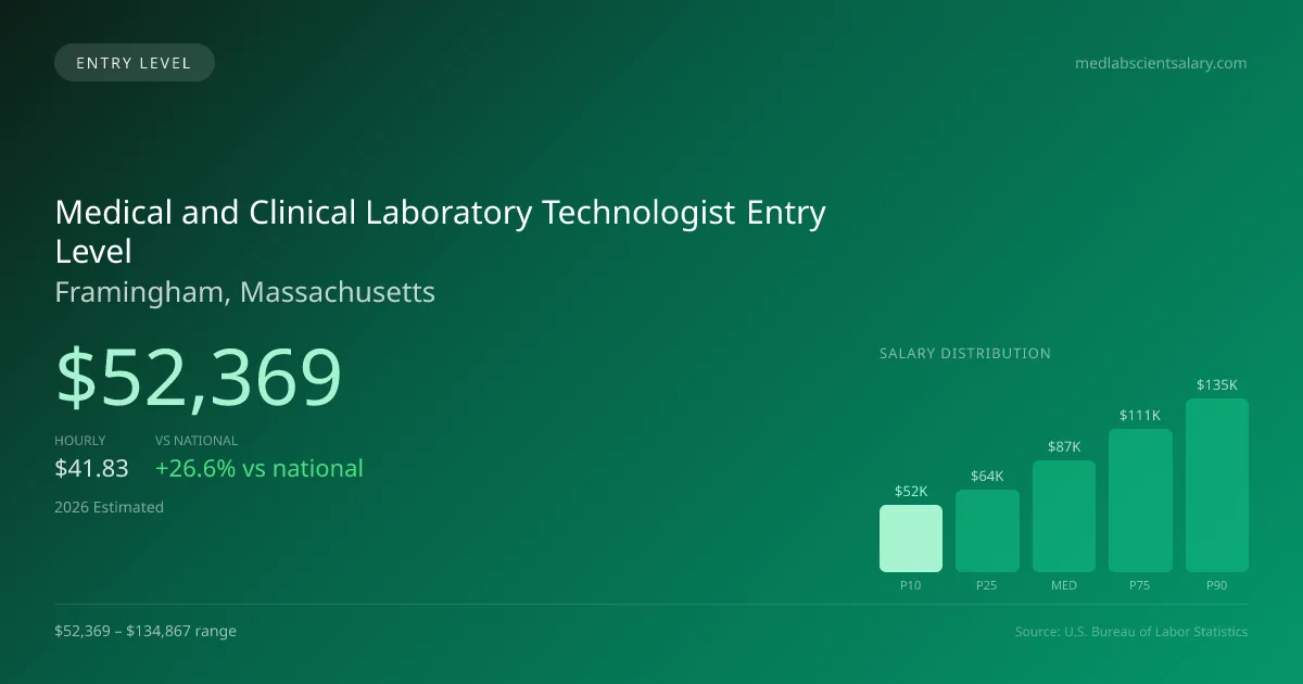 Medical and Clinical Laboratory Technologist Entry Level Salary in Framingham, MA — 2026 est., based on 2025 BLS