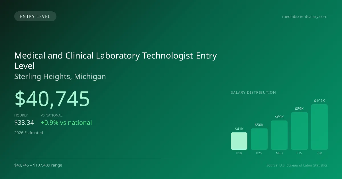 Medical and Clinical Laboratory Technologist Entry Level Salary in Sterling Heights, MI — 2026 est., based on 2025 BLS