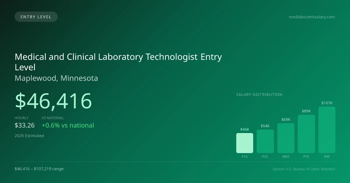 Medical and Clinical Laboratory Technologist Entry Level Salary in Maplewood, MN — 2026 est., based on 2025 BLS