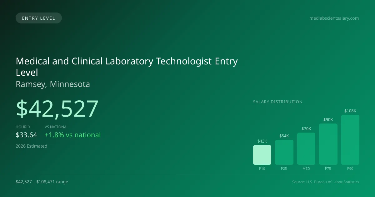 Medical and Clinical Laboratory Technologist Entry Level Salary in Ramsey, MN — 2026 est., based on 2025 BLS
