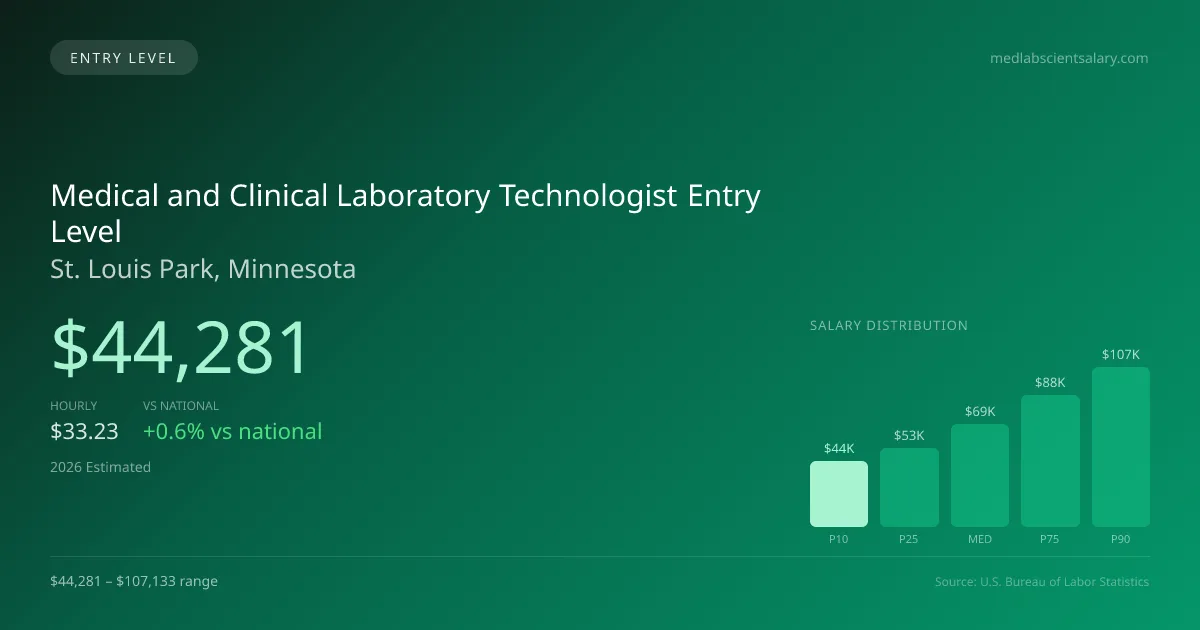 Medical and Clinical Laboratory Technologist Entry Level Salary in St. Louis Park, MN — 2026 est., based on 2025 BLS