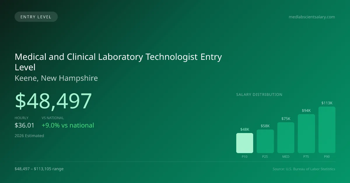 Medical and Clinical Laboratory Technologist Entry Level Salary in Keene, NH — 2026 est., based on 2025 BLS