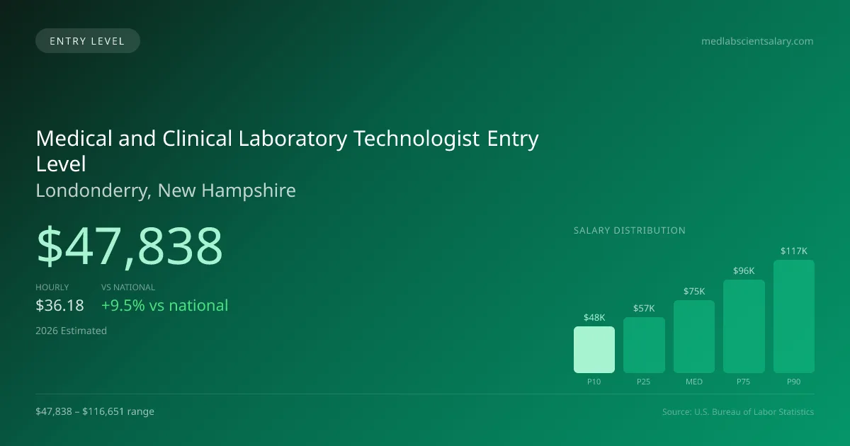 Medical and Clinical Laboratory Technologist Entry Level Salary in Londonderry, NH — 2026 est., based on 2025 BLS