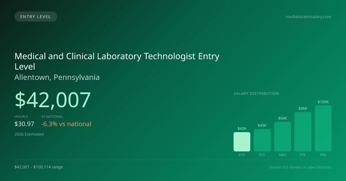 Medical and Clinical Laboratory Technologist Entry Level Salary in Allentown, PA — 2026 est., based on 2025 BLS