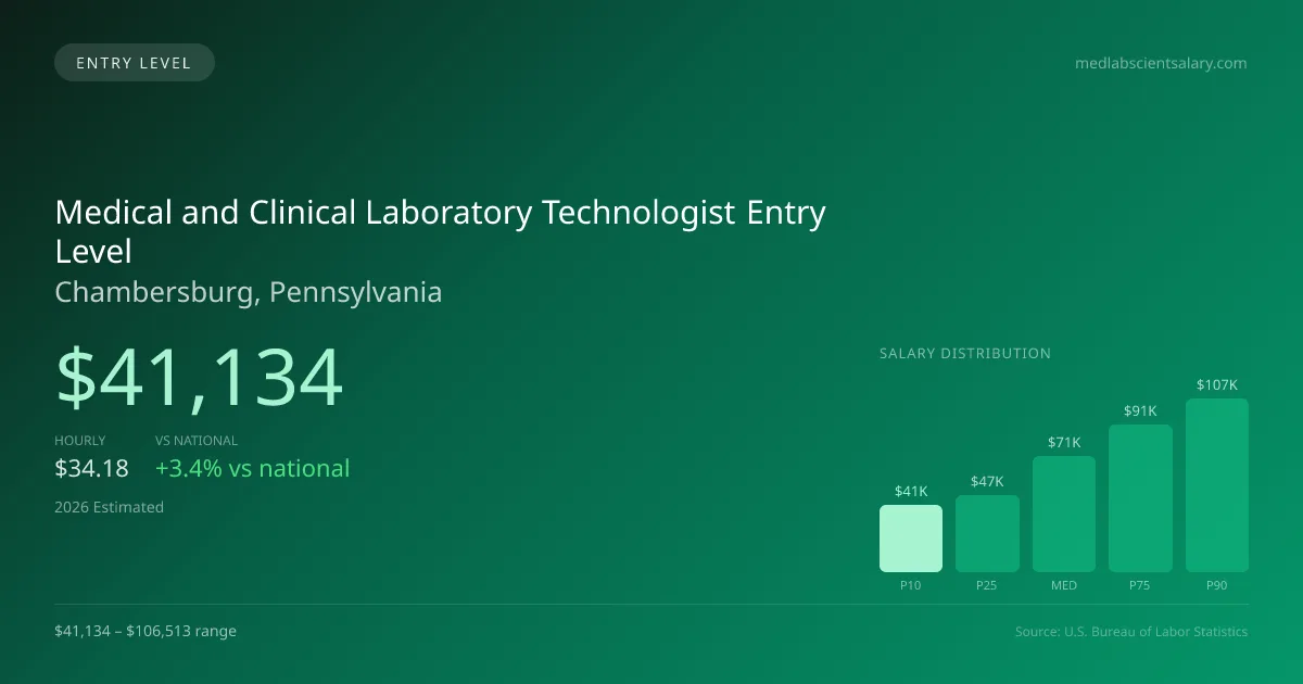 Medical and Clinical Laboratory Technologist Entry Level Salary in Chambersburg, PA — 2026 est., based on 2025 BLS