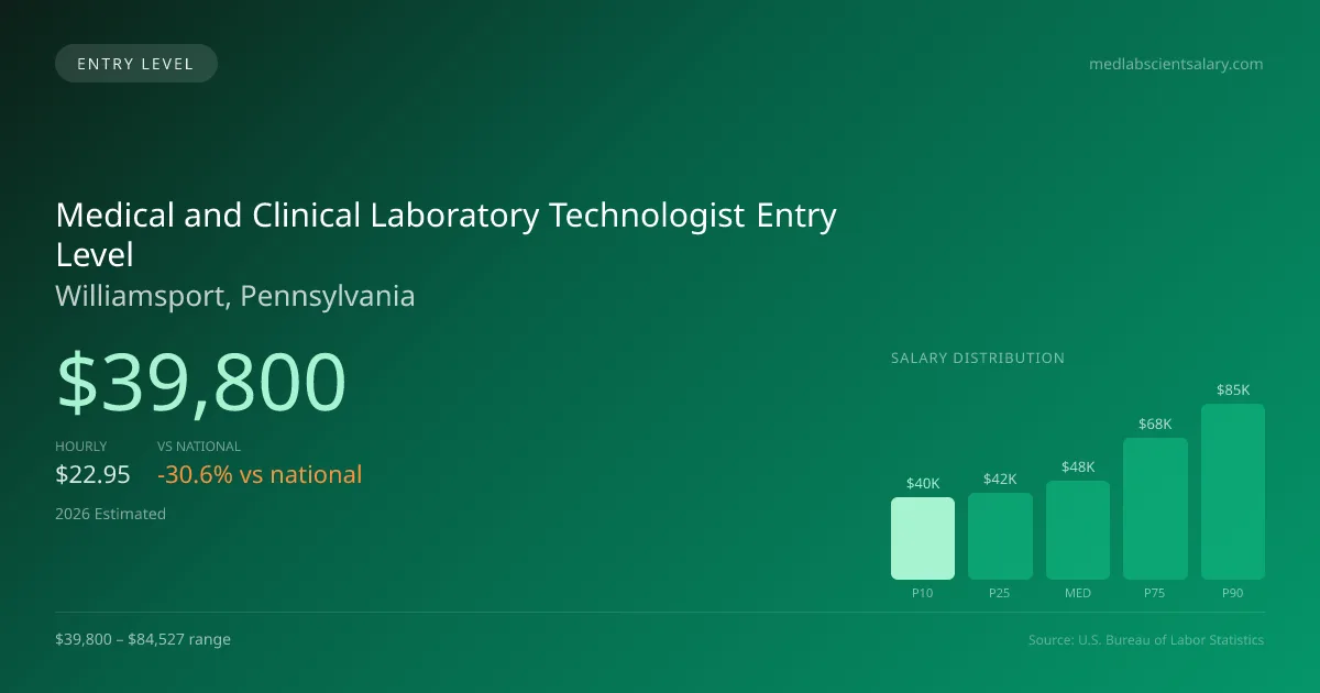Medical and Clinical Laboratory Technologist Entry Level Salary in Williamsport, PA — 2026 est., based on 2025 BLS