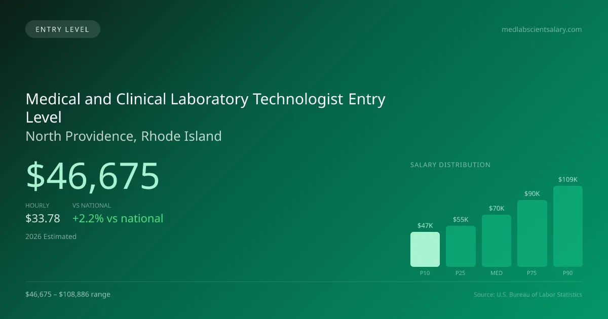 Medical and Clinical Laboratory Technologist Entry Level Salary in North Providence, RI — 2026 est., based on 2025 BLS