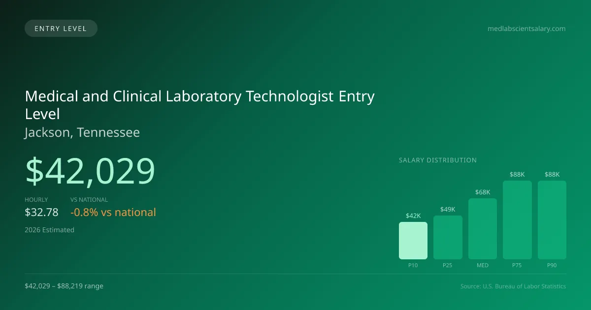 Medical and Clinical Laboratory Technologist Entry Level Salary in Jackson, TN — 2026 est., based on 2025 BLS