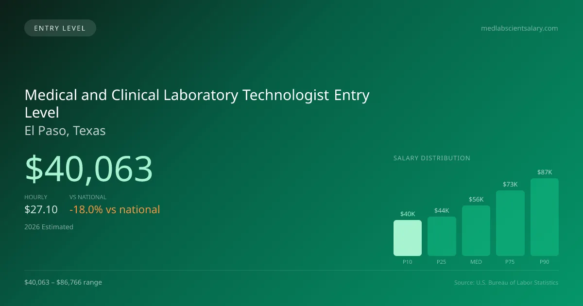 Medical and Clinical Laboratory Technologist Entry Level Salary in El Paso, TX — 2026 est., based on 2025 BLS