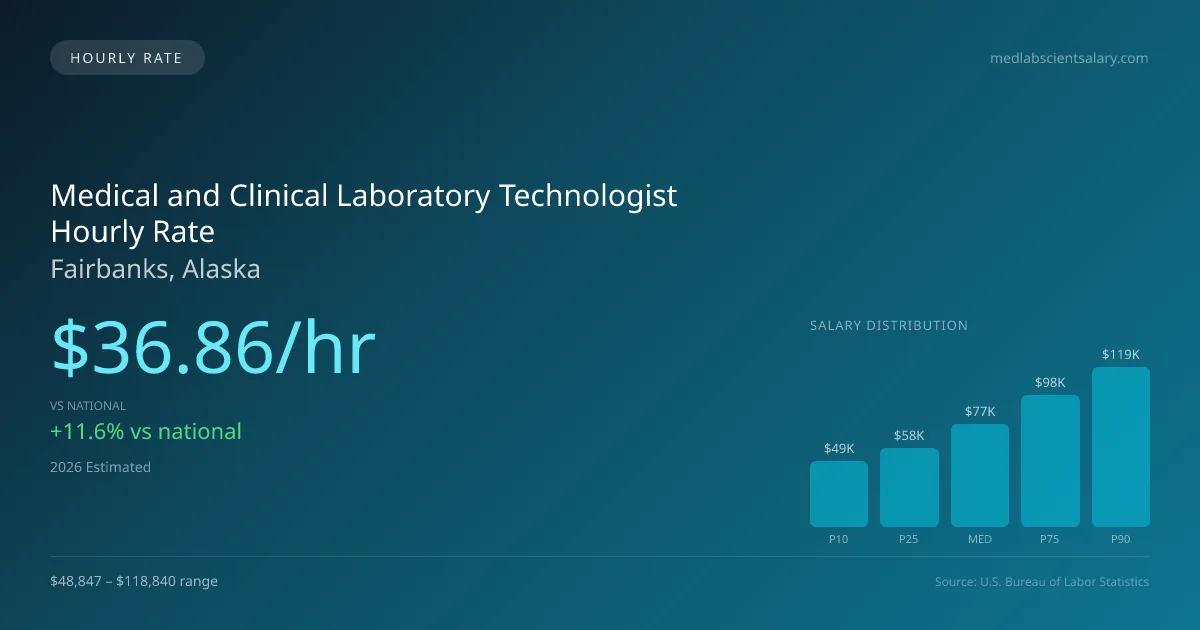 Medical and Clinical Laboratory Technologist Hourly Rate in Fairbanks, AK — 2026 est., based on 2025 BLS