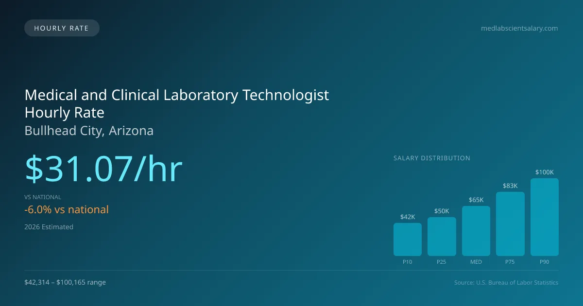 Medical and Clinical Laboratory Technologist Hourly Rate in Bullhead City, AZ — 2026 est., based on 2025 BLS