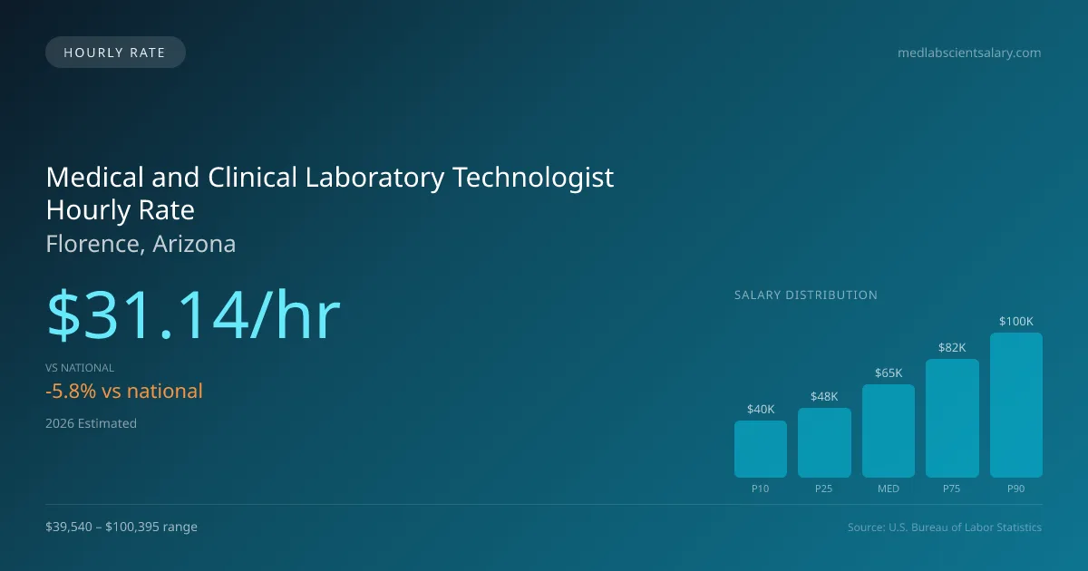 Medical and Clinical Laboratory Technologist Hourly Rate in Florence, AZ — 2026 est., based on 2025 BLS