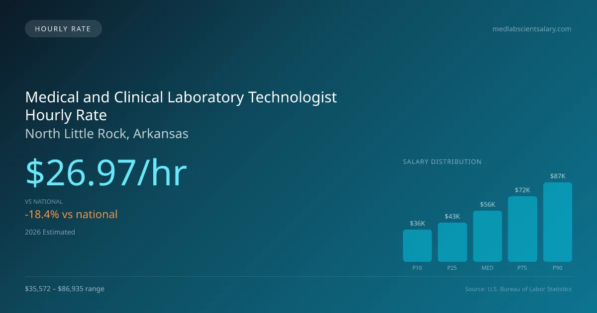 Medical and Clinical Laboratory Technologist Hourly Rate in North Little Rock, AR — 2026 est., based on 2025 BLS