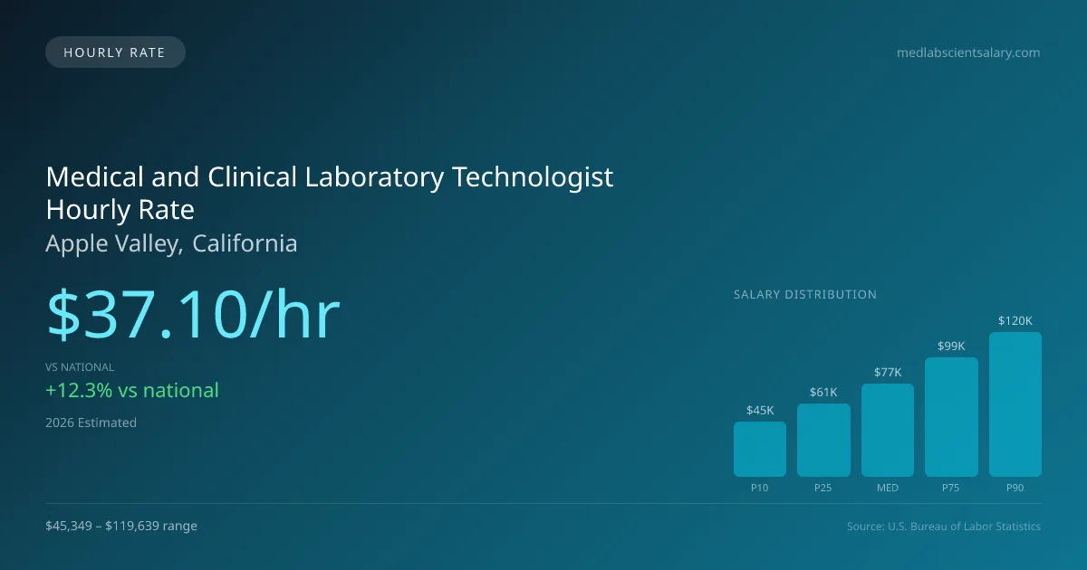 Medical and Clinical Laboratory Technologist Hourly Rate in Apple Valley, CA — 2026 est., based on 2025 BLS