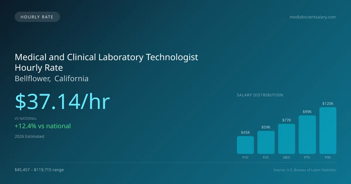Medical and Clinical Laboratory Technologist Hourly Rate in Bellflower, CA — 2026 est., based on 2025 BLS