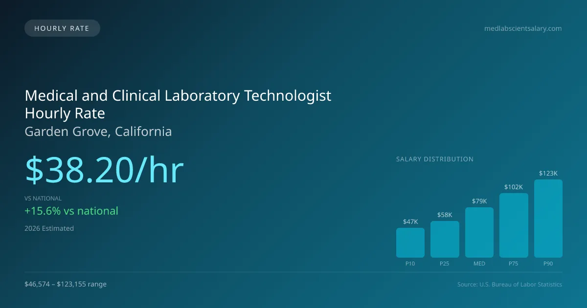 Medical and Clinical Laboratory Technologist Hourly Rate in Garden Grove, CA — 2026 est., based on 2025 BLS