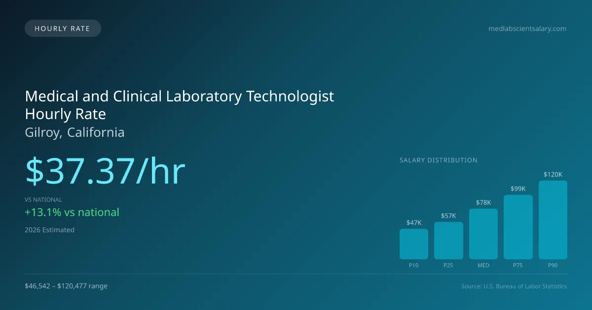 Medical and Clinical Laboratory Technologist Hourly Rate in Gilroy, CA — 2026 est., based on 2025 BLS