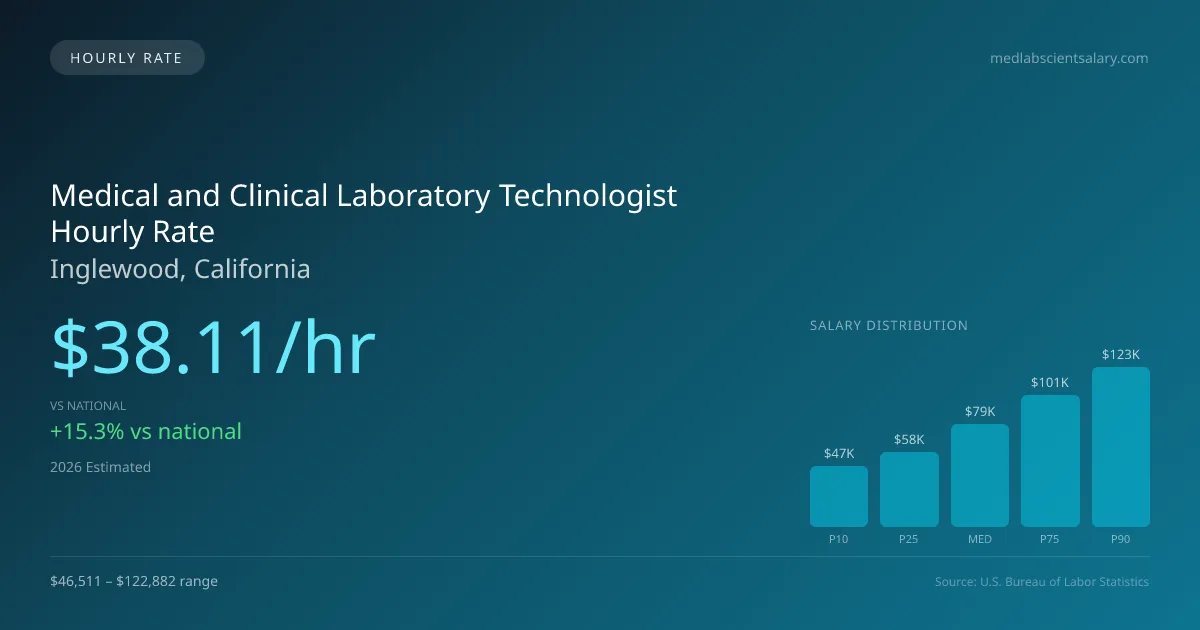 Medical and Clinical Laboratory Technologist Hourly Rate in Inglewood, CA — 2026 est., based on 2025 BLS