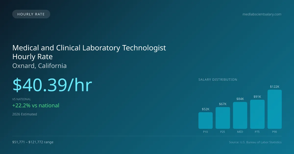 Medical and Clinical Laboratory Technologist Hourly Rate in Oxnard, CA — 2026 est., based on 2025 BLS