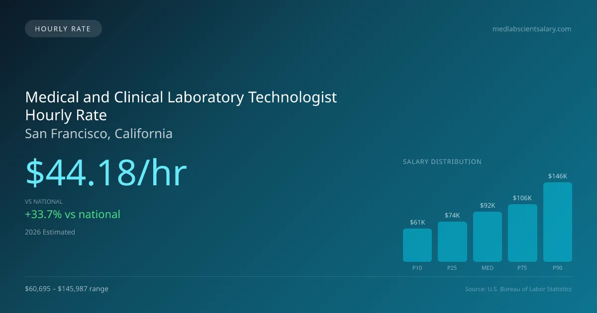 Medical and Clinical Laboratory Technologist Hourly Rate in San Francisco, CA — 2026 est., based on 2025 BLS