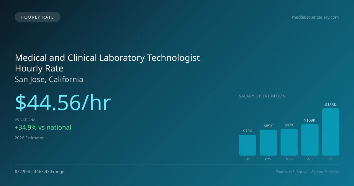 Medical and Clinical Laboratory Technologist Hourly Rate in San Jose, CA — 2026 est., based on 2025 BLS