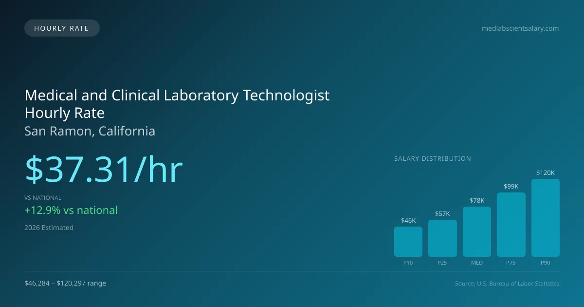 Medical and Clinical Laboratory Technologist Hourly Rate in San Ramon, CA — 2026 est., based on 2025 BLS