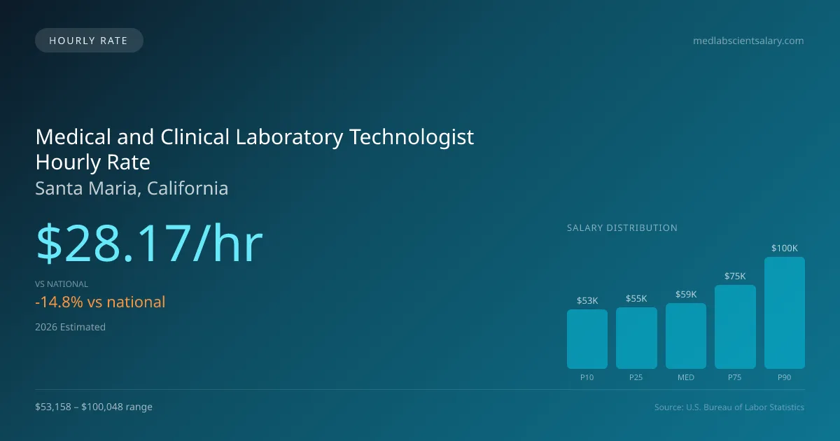 Medical and Clinical Laboratory Technologist Hourly Rate in Santa Maria, CA — 2026 est., based on 2025 BLS