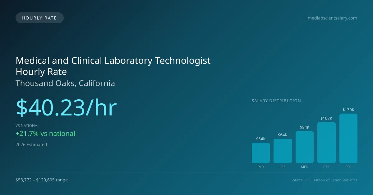 Medical and Clinical Laboratory Technologist Hourly Rate in Thousand Oaks, CA — 2026 est., based on 2025 BLS