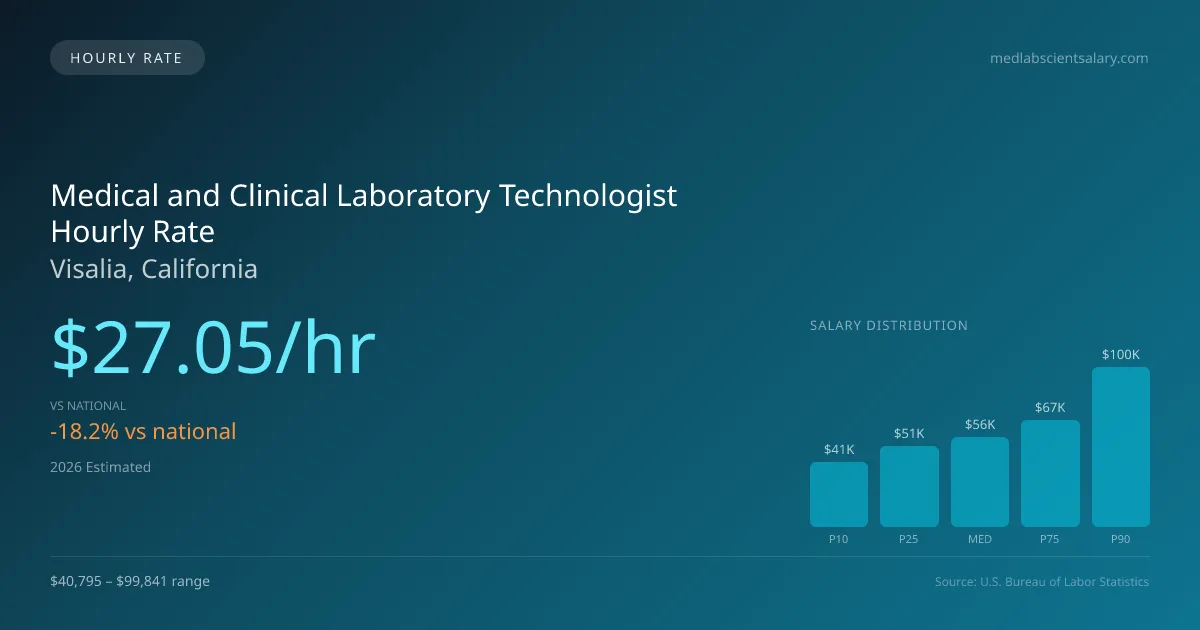Medical and Clinical Laboratory Technologist Hourly Rate in Visalia, CA — 2026 est., based on 2025 BLS