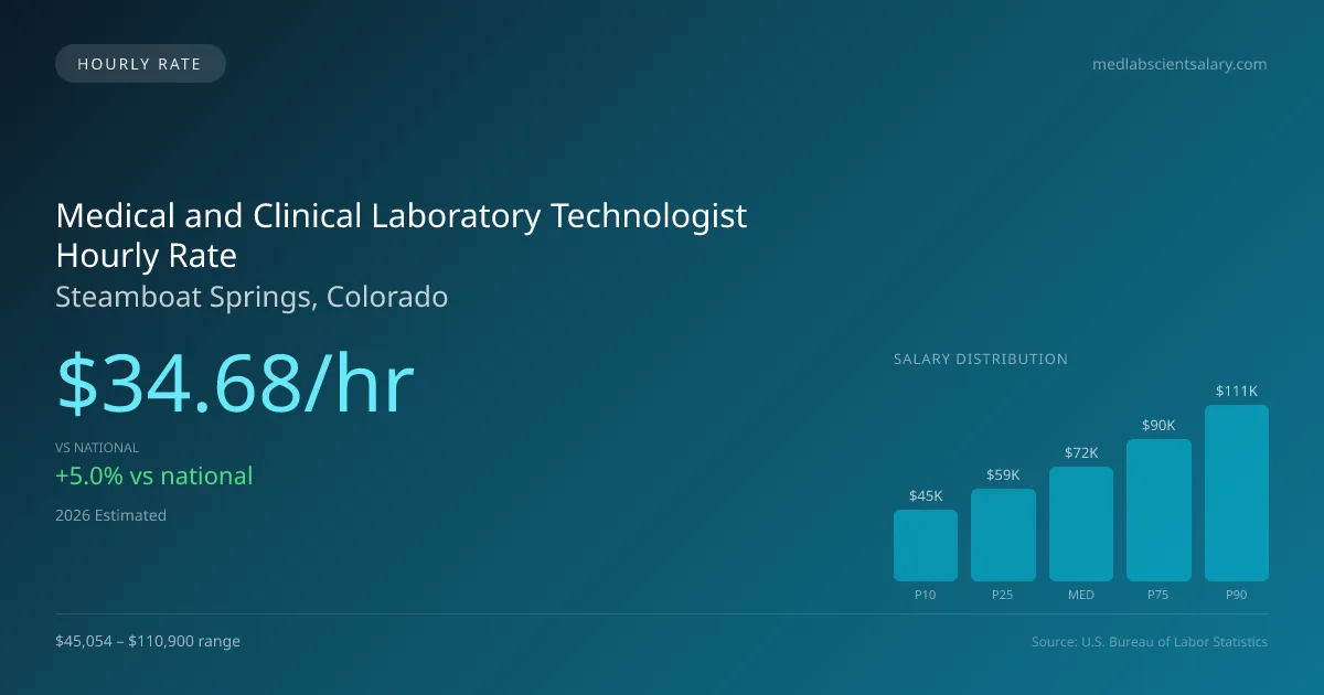 Medical and Clinical Laboratory Technologist Hourly Rate in Steamboat Springs, CO — 2026 est., based on 2025 BLS