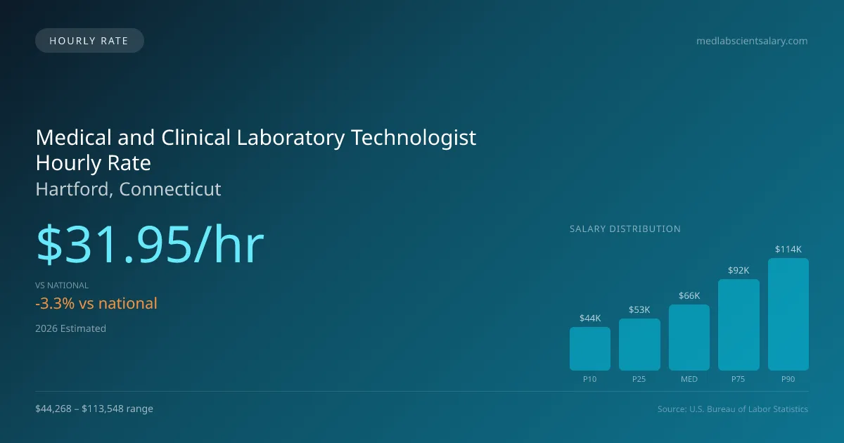 Medical and Clinical Laboratory Technologist Hourly Rate in Hartford, CT — 2026 est., based on 2025 BLS