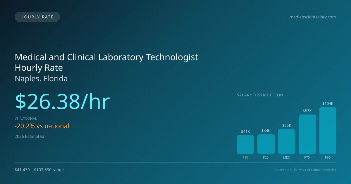 Medical and Clinical Laboratory Technologist Hourly Rate in Naples, FL — 2026 est., based on 2025 BLS