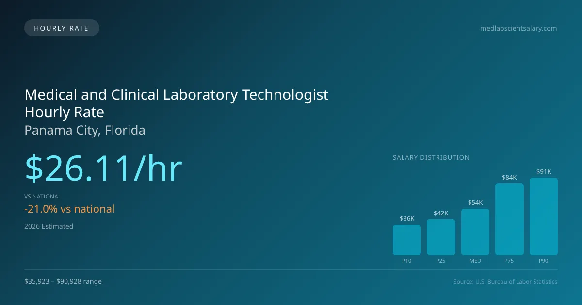 Medical and Clinical Laboratory Technologist Hourly Rate in Panama City, FL — 2026 est., based on 2025 BLS
