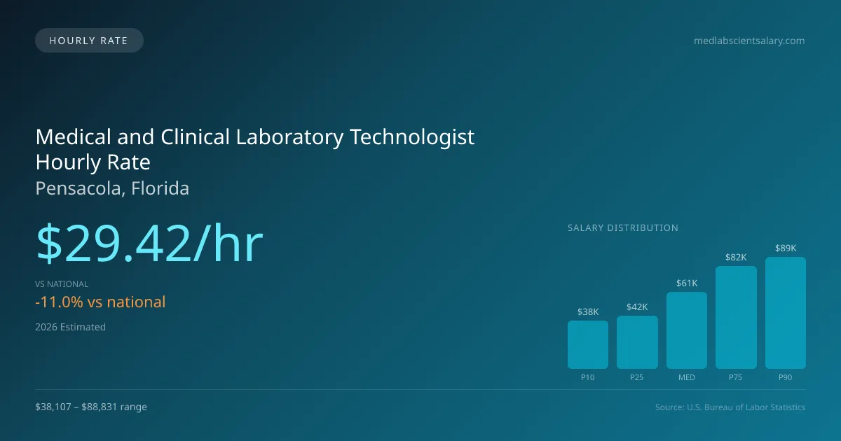 Medical and Clinical Laboratory Technologist Hourly Rate in Pensacola, FL — 2026 est., based on 2025 BLS