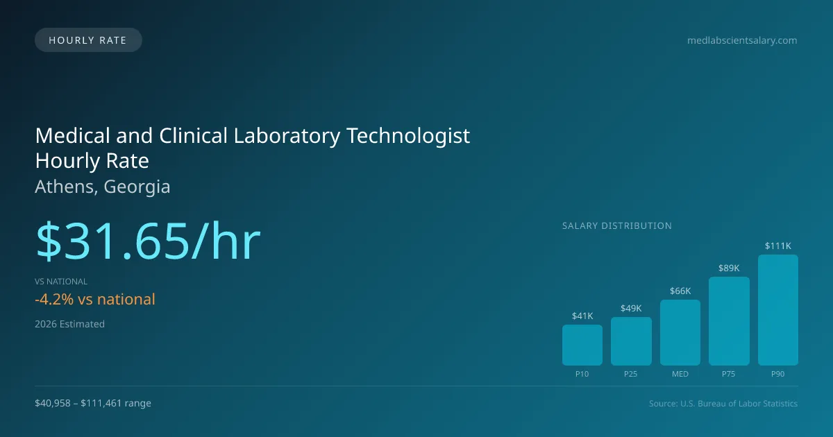 Medical and Clinical Laboratory Technologist Hourly Rate in Athens, GA — 2026 est., based on 2025 BLS