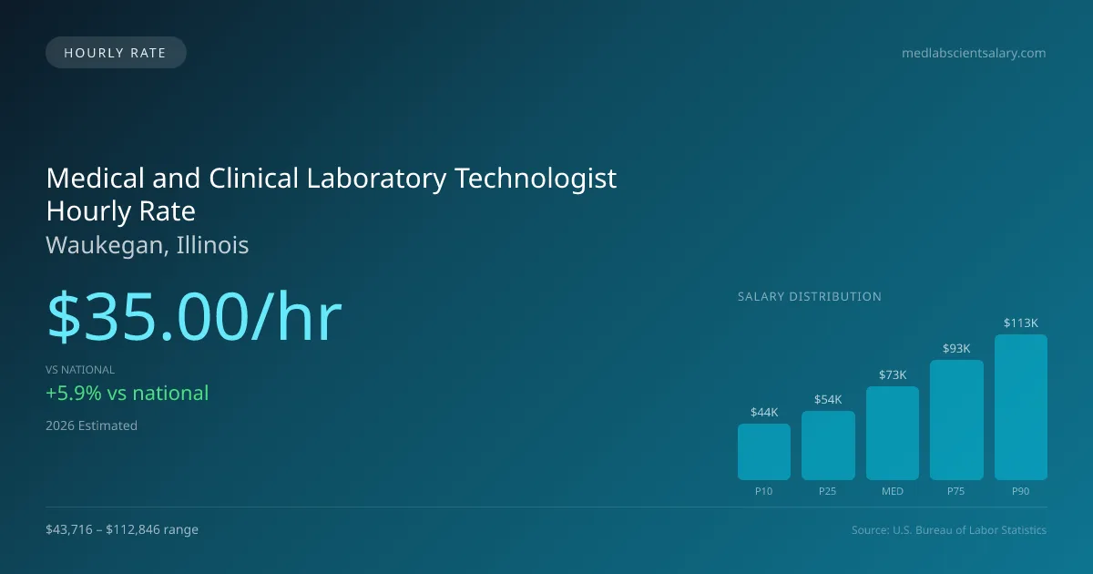 Medical and Clinical Laboratory Technologist Hourly Rate in Waukegan, IL — 2026 est., based on 2025 BLS